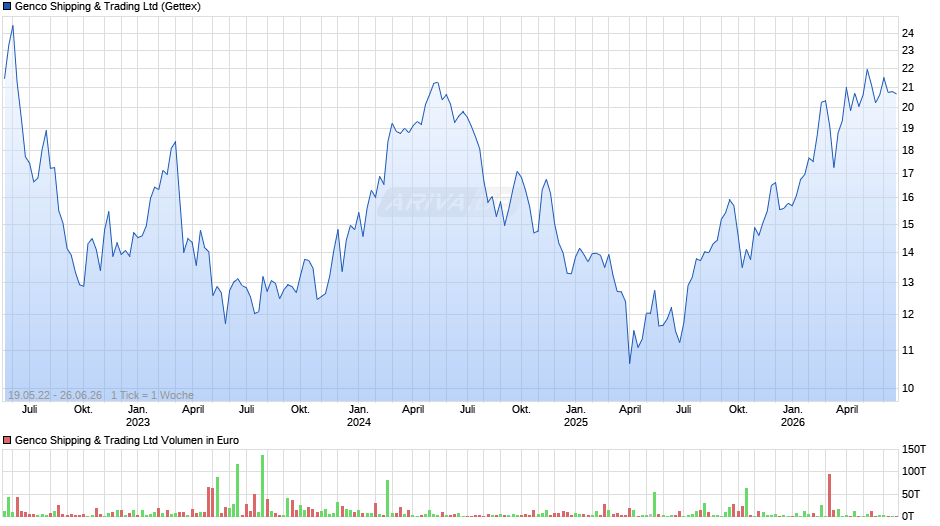 Genco Shipping & Trading Chart