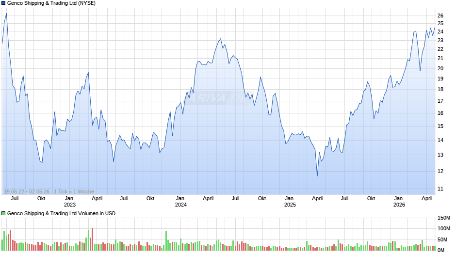 Genco Shipping & Trading Chart