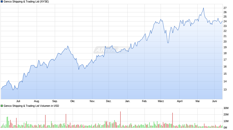 Genco Shipping & Trading Chart