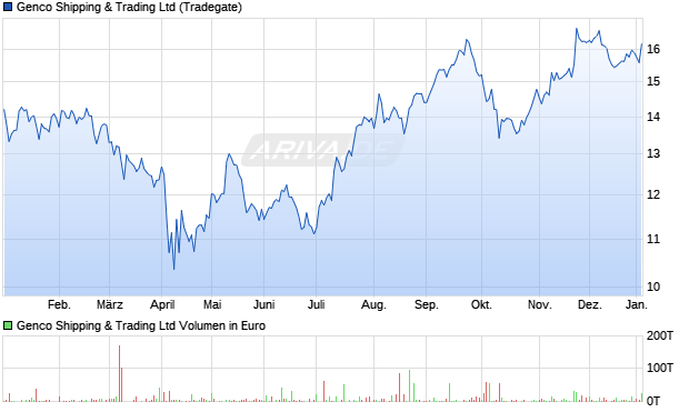 Genco Shipping & Trading Aktie Chart