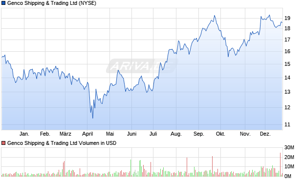 Genco Shipping & Trading Aktie Chart