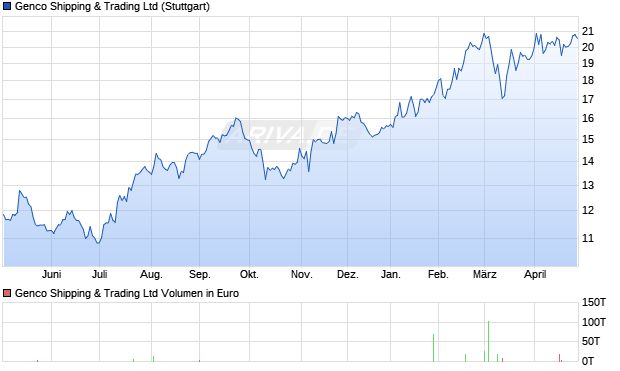 Genco Shipping & Trading Aktie Chart