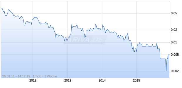 CONROY GOLD+NAT.RES. Chart