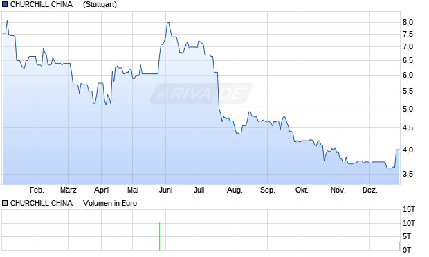 CHURCHILL CHINA    LS-,10 Aktie Chart