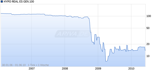 HYPO REAL ES GEN.100 Chart