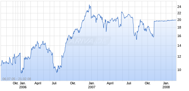 BILFINGER BERGER SE Chart