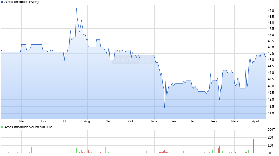 Athos Immobilien Chart