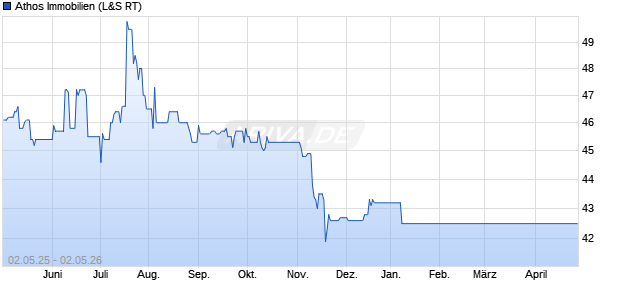 Athos Immobilien Aktie Chart