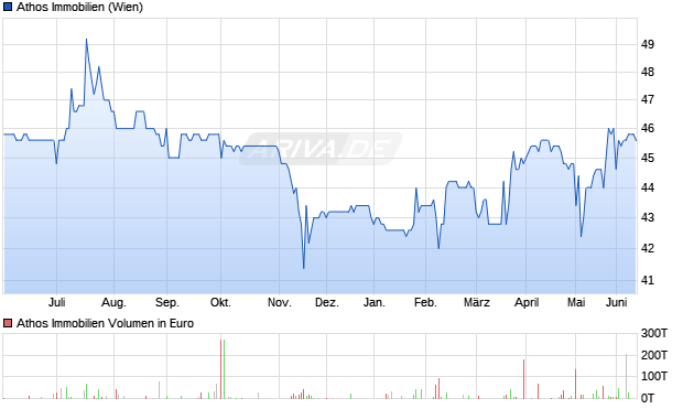 Athos Immobilien Aktie Chart