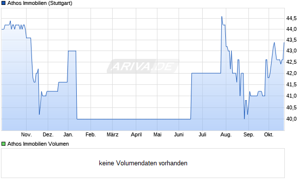 Athos Immobilien Aktie Chart