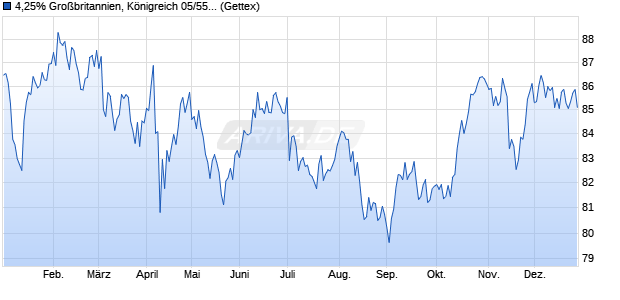 4,25% Gro&szlig;britannien, K&ouml;nigreich 05/55 auf Festzins (WKN A0E5TB, ISIN GB00B06YGN05) Chart