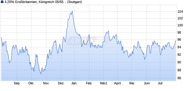 4,25% Großbritannien, Königreich 05/55 auf Festzins (WKN A0E5TB, ISIN GB00B06YGN05) Chart