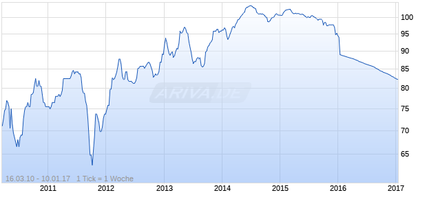 OLDMUTUAL 6,376%PL Chart
