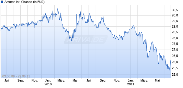 Ametos International Chance Chart