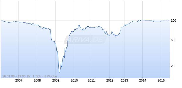 CLERIC.MED.FIN.05/UND FLR Chart