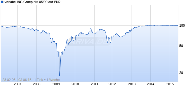 variabel ING Groep NV 05/99 auf EURIBOR 3M Chart