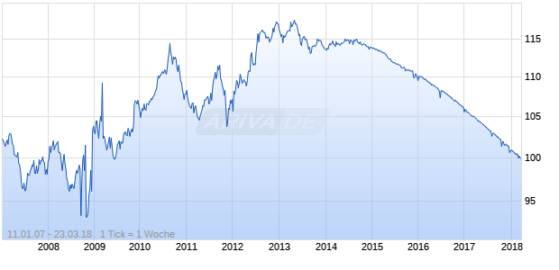 CAISSE NAT. AUTOR. 03-18 Chart