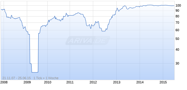 FRIEND.PR.HLDGS05/UND.FLR Chart