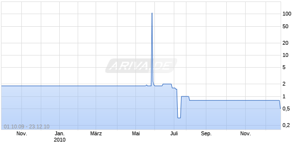 LAMBAY CAP.SECS 05/UND. Chart