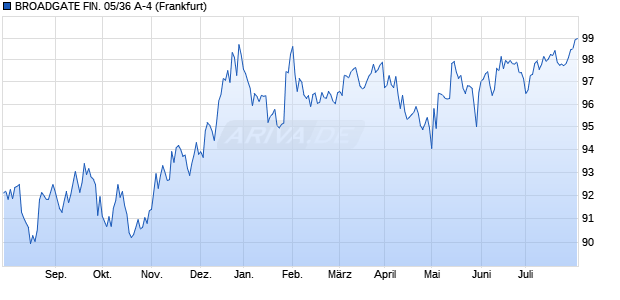 BROADGATE FIN. 05/36 A-4 (WKN A0D1PU, ISIN XS0213092652) Chart