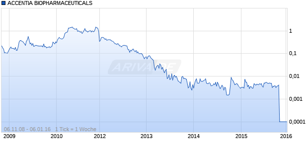 ACCENTIA BIOPHARMACEUTICALS Chart