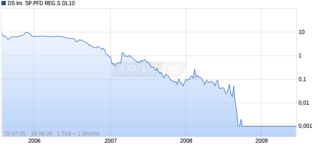 DS International SP.PFD REG.S DL10 Chart