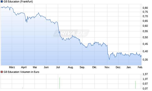 G8 Education Aktie Chart