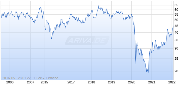 Shell B ADR Chart