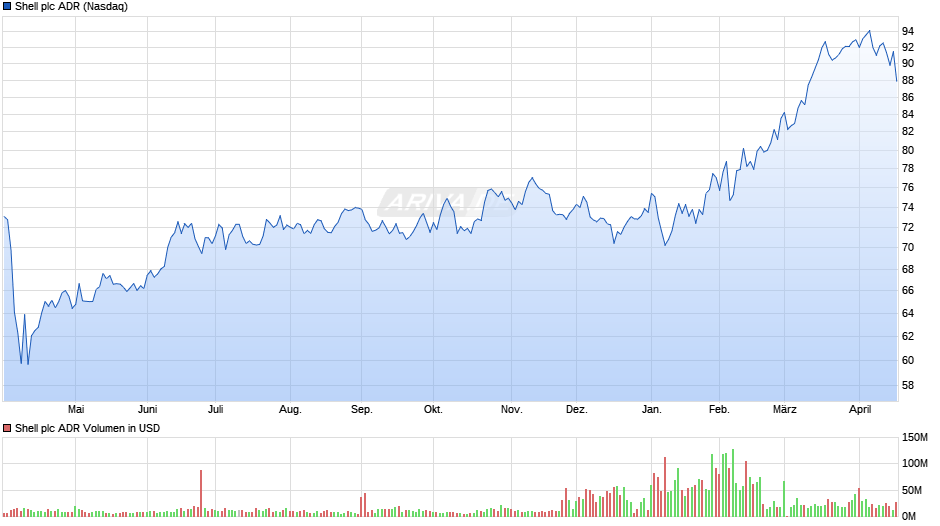 Shell Aktie (ADR) Chart