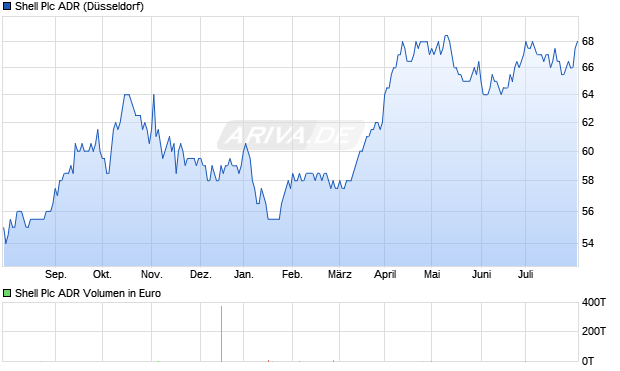 Shell Plc ADR Aktie Chart