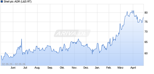 Shell Aktie (ADR) Chart