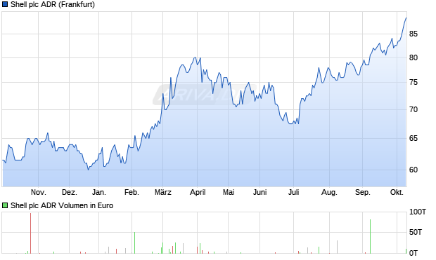Shell Aktie (ADR) Chart