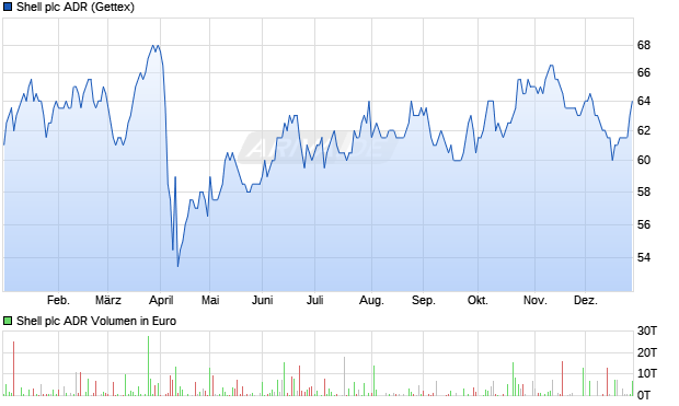 Shell Aktie (ADR) Chart