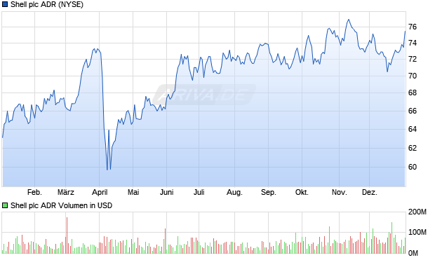 Shell Aktie (ADR) Chart