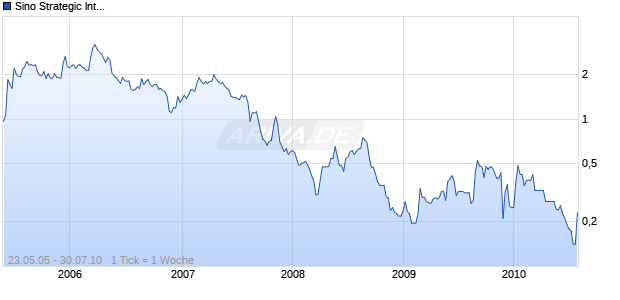 Sino Strategic International Chart