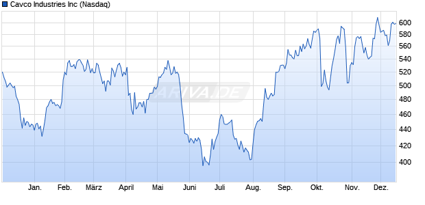 Cavco Industries Aktie Chart