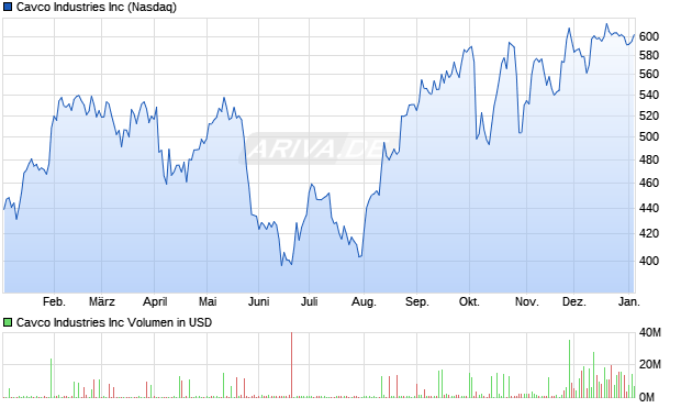 Cavco Industries Aktie Chart
