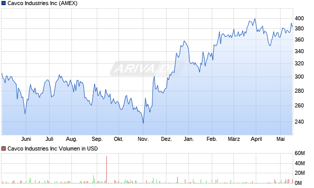 Cavco Industries Inc Aktie Chart
