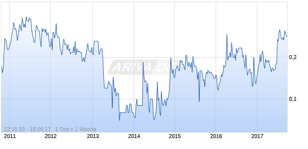 Avnel Gold Chart