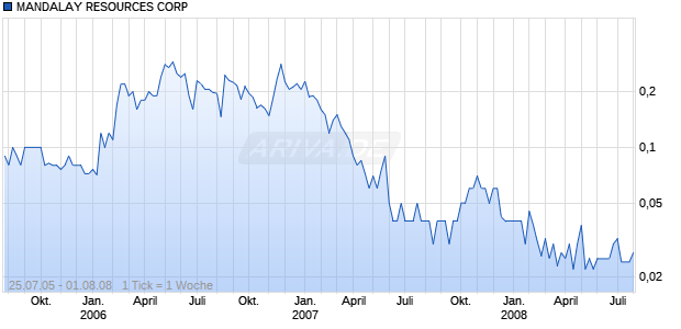 MANDALAY RESOURCES CORP Chart