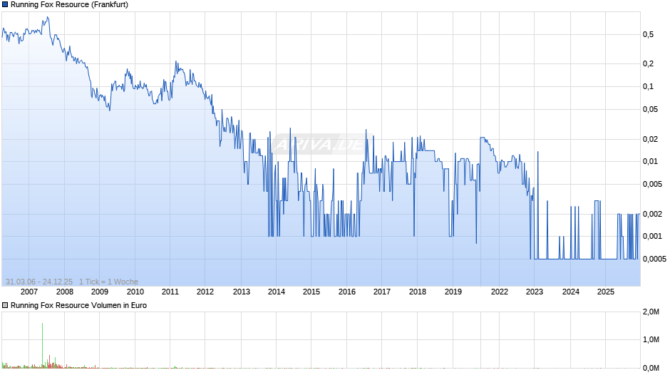 Running Fox Resource Chart