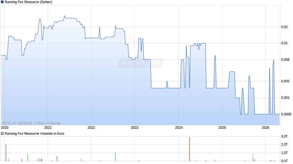 Running Fox Resource Chart