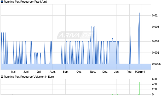 Running Fox Resource Aktie Chart