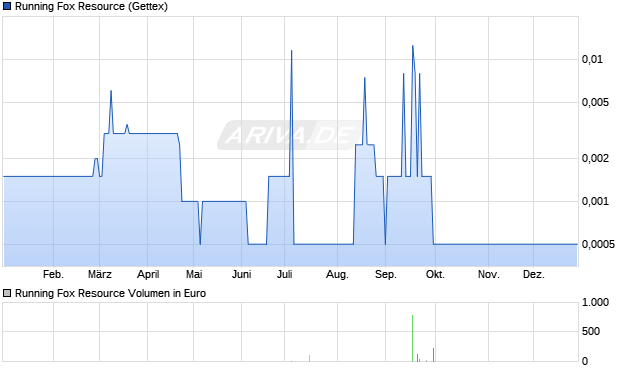 Running Fox Resource Aktie Chart