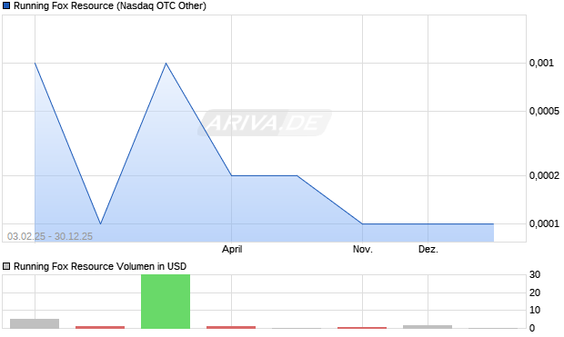 Running Fox Resource Aktie Chart