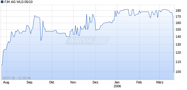 FJH AG WLD.05/10 Chart