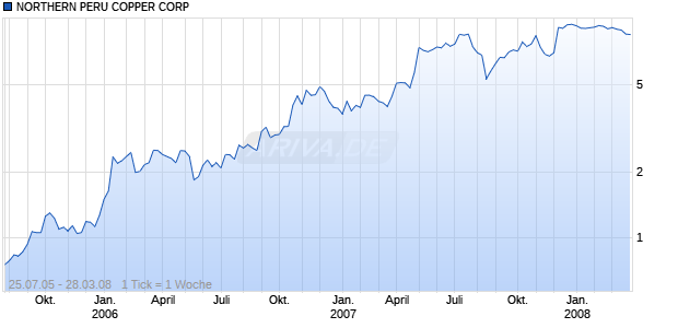 NORTHERN PERU COPPER CORP Chart