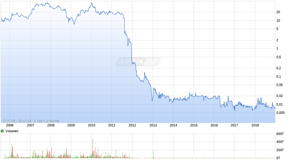 Solar Millennium Chart