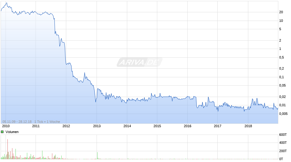 Solar Millennium Chart