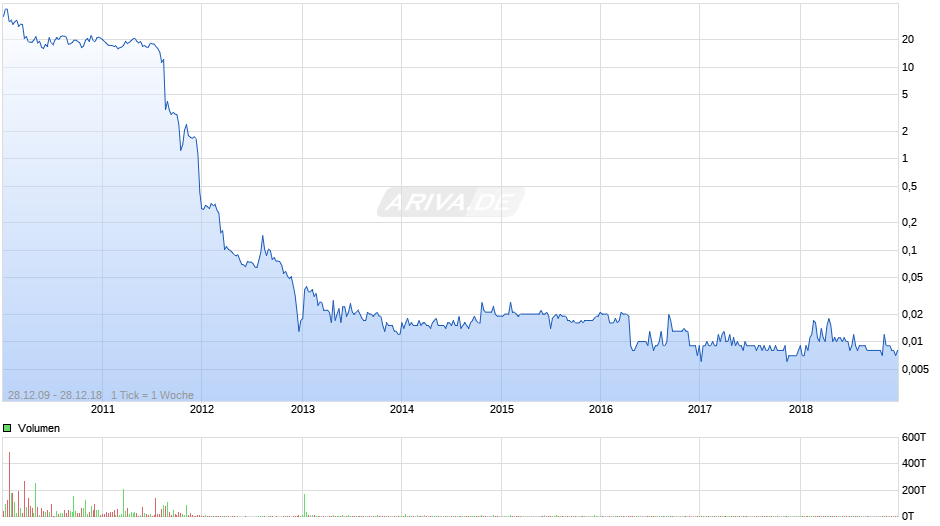 Solar Millennium Chart